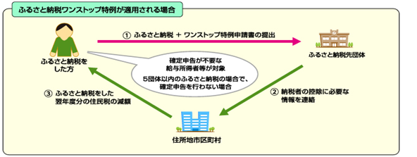 ふるさと納税ワンストップ特例が適用される場合を示した図