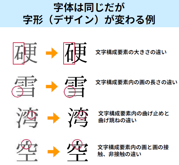 自体は同じだが字形(デザイン)が変わる例