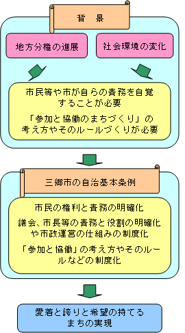 自治基本条例制定の背景のイメージ図