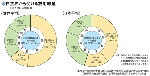 自然界から受ける放射線量(世界平均・日本平均)の円グラフ