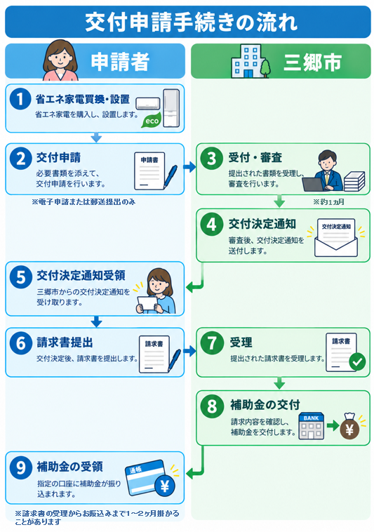 申請手順図