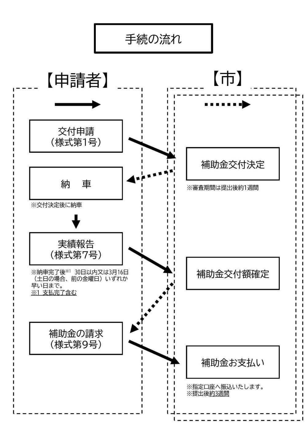 手続き