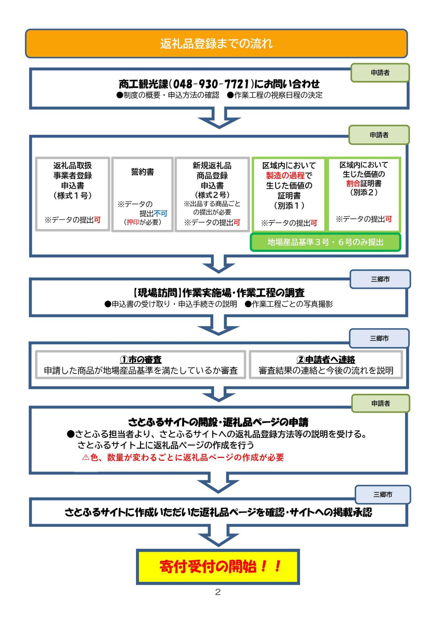 ふるさと納税返礼品取扱事業者概要説明2