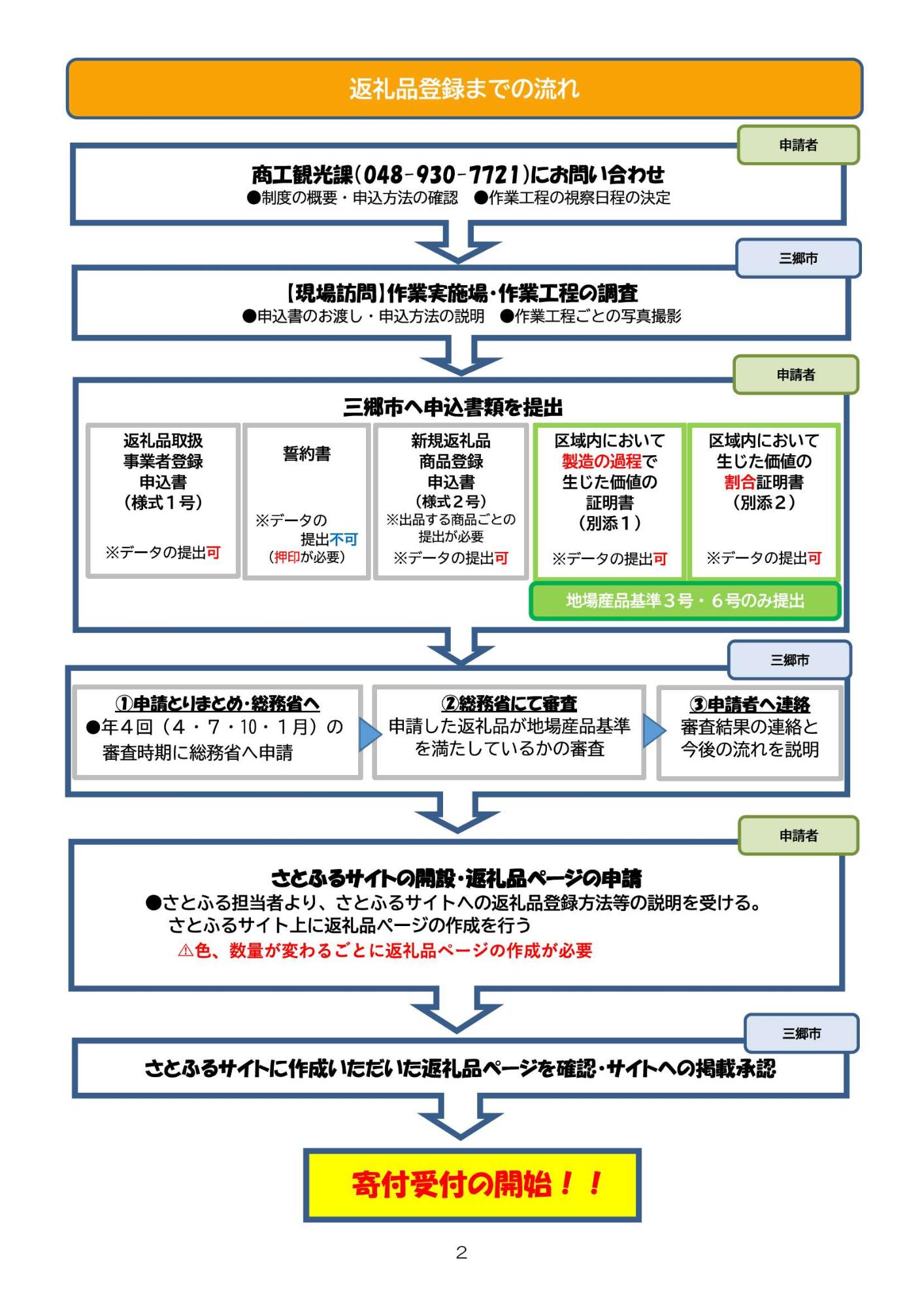 ふるさと納税返礼品取扱事業者概要説明2