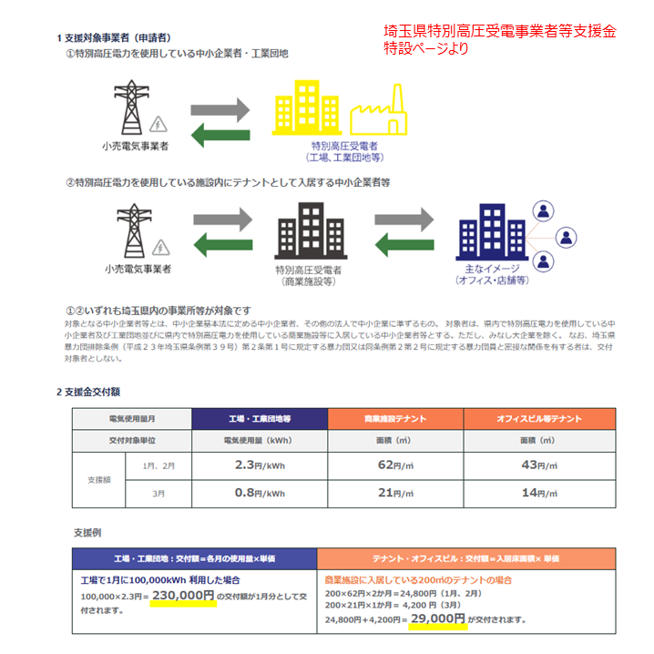 埼玉県特別高圧受電事業者等支援金特設ページより