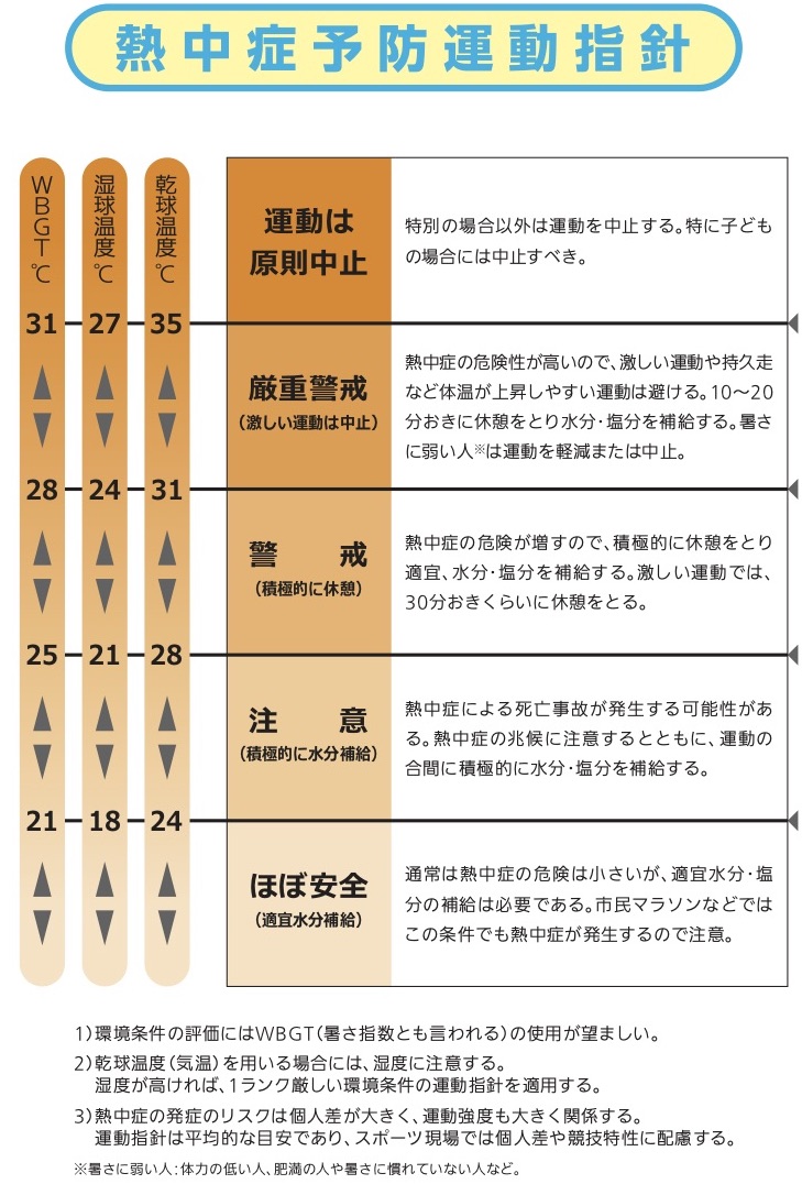 熱中症予防指針