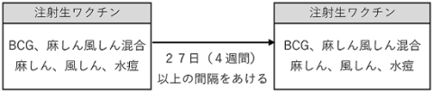 注射生ワクチン(BCG,麻しん風しん混合、麻しん、風しん、水痘)27日(4週間)以上の間隔をあける→注射生ワクチン(BCG,麻しん風しん混合、麻しん、風しん、水痘)