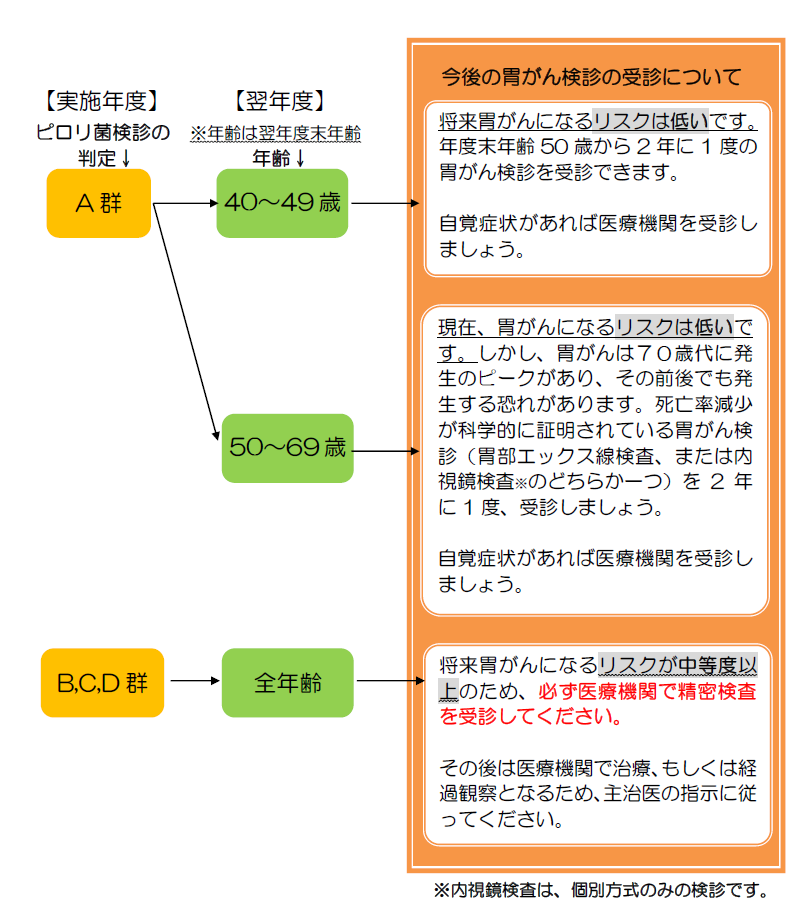 ピロリ菌検診結果の見かた