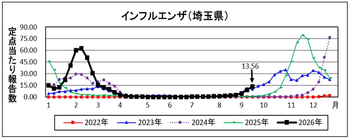 20260925インフルエンザ定点当たり報告数