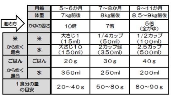 離乳食おかゆの進め方
