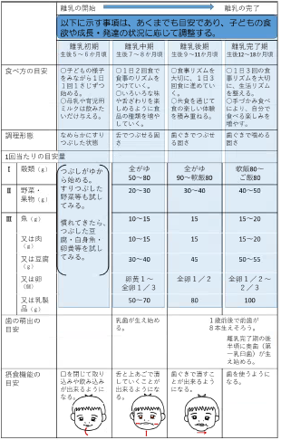 授乳・離乳の支援ガイド表