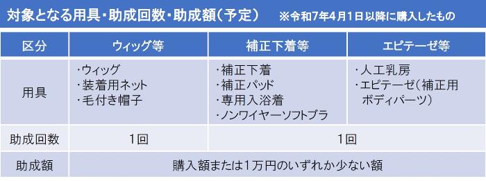 対象用具、助成回数、助成額