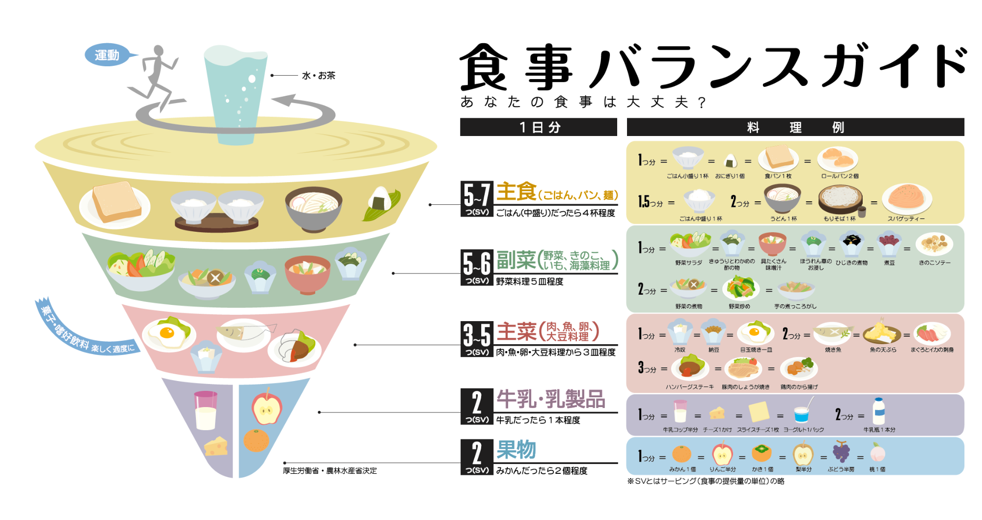 食事バランスガイド