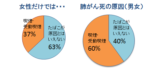 左:女性だけでは…喫煙・受動喫煙37%、たばこが原因とはいえない63%の円グラフ 右:肺がん死の原因(男女)喫煙・受動喫煙60%、たばこが原因とはいえない40%の円グラフ