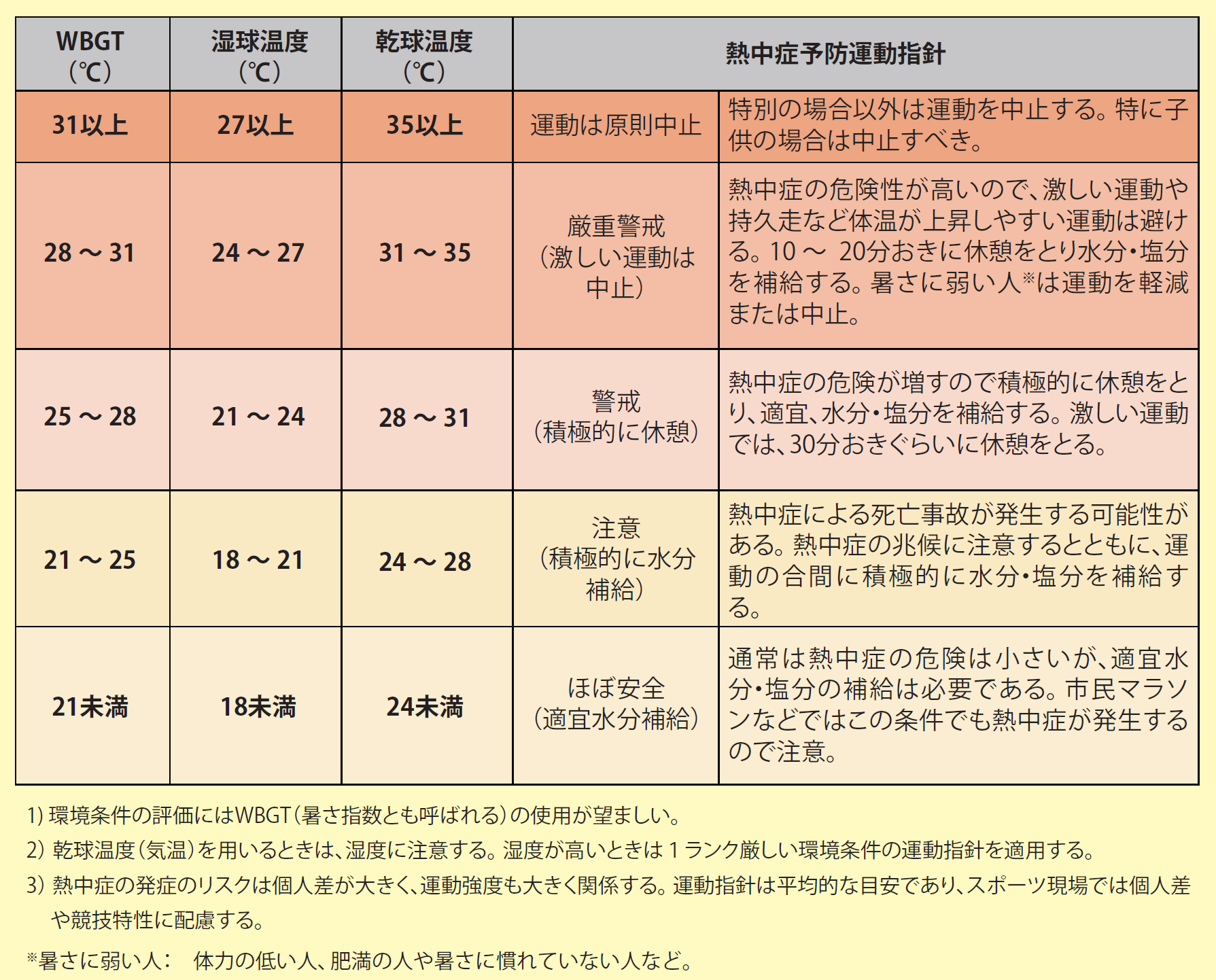 熱中症予防運動指針の表
