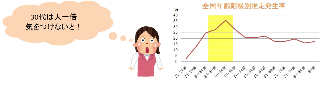 左:30代は人一倍気をつけないと!と考えてびっくりしている女性のイラスト。右:全国年齢階級別推定発生率のグラフで35歳から49歳まで間が高い山となり発生率が増えている様子を黄色い枠でしめしている折れ線グラフ