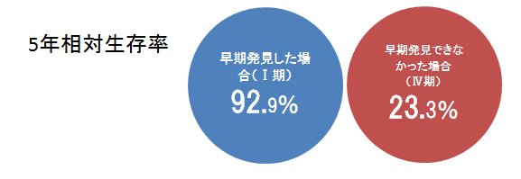 5年相対生存率 左:早期発見した場合(1期)92.9%と書かれた青丸。右:早期発見できなかった場合(4期)23.3%と書かれた赤丸