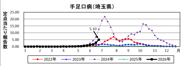 報告数