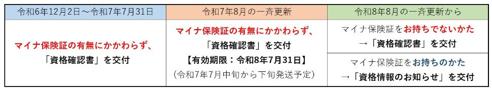 資格確認書交付スケジュール