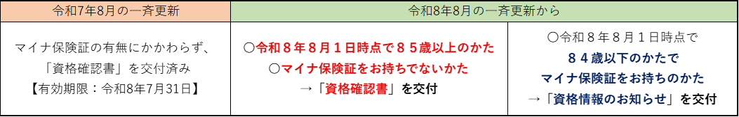資格確認書交付スケジュール3