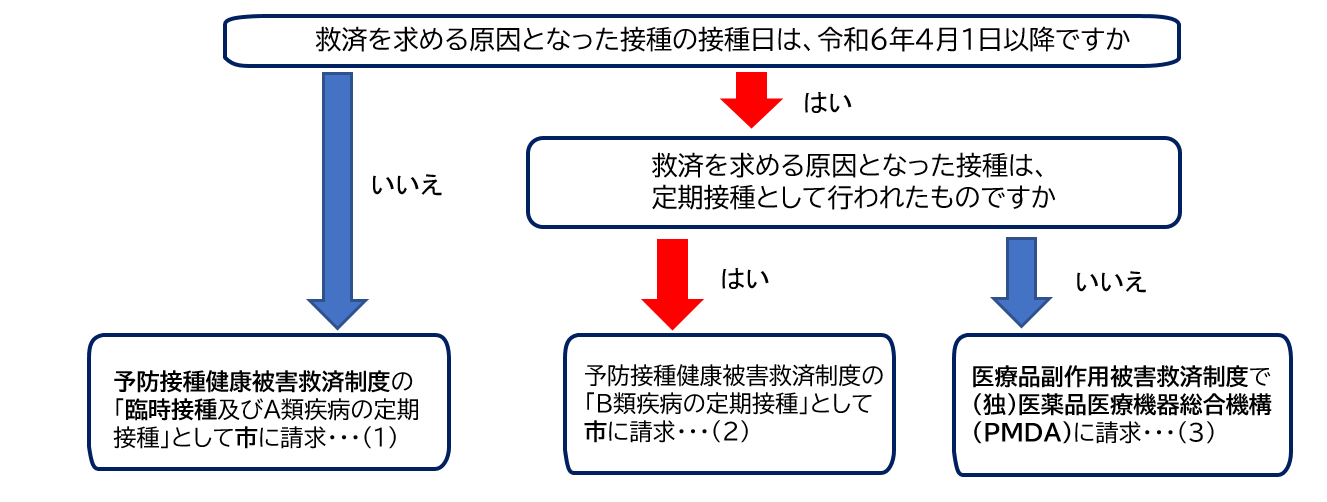 令和6年4月以降のコロナワクチン接種に係る救済制度の取扱いについて