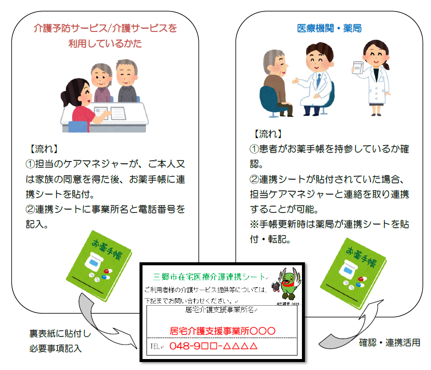 三郷市在宅医療介護連携シートの説明イラスト