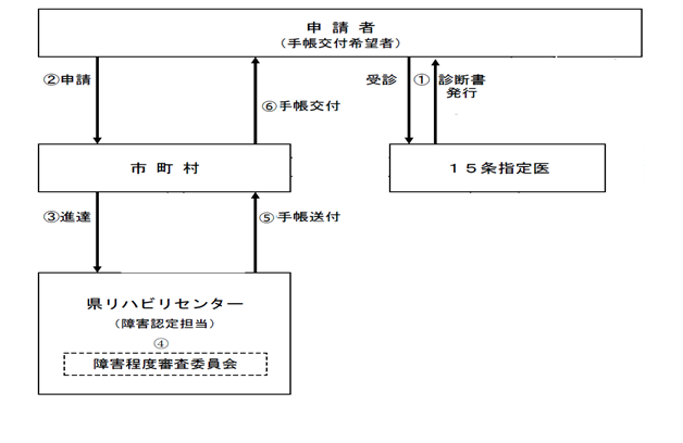 身体障がい者手帳交付申請の流れ図
