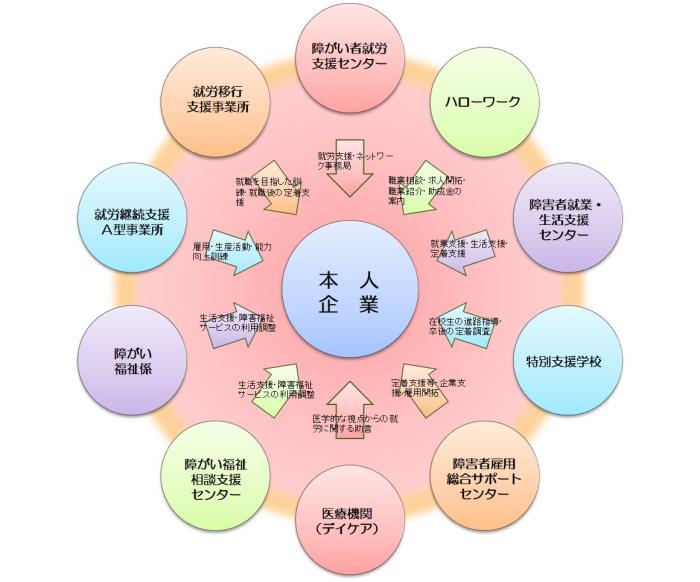障がい者就労支援ネットワークのイメージ図