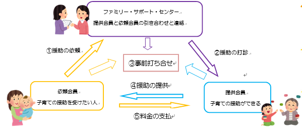 会員についての流れ