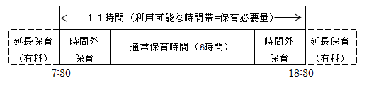保育標準時間の内容を説明している図