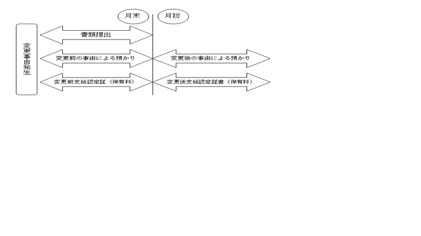 書類提出から変更までの流れ