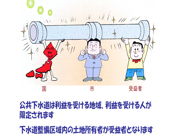 「公共下水道は利益を受ける地域、利益を受ける人が限定されます」、「下水道整備区域内の土地所有者が受益者となります」の文字と、国、市、受益者を表したキャラクターが頭上に下水管を掲げているイラスト