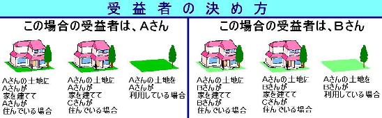 「受益者の決め方」、Aさんの土地にAさんが家を建ててAさんが住んでいる場合、Aさんの土地にAさんが家を建ててCさんが住んでいる場合、Aさんの土地をAさんが利用している場合、この場合の受益者は、Aさん。Aさんの土地にBさんが家を建ててBさんが住んでいる場合、Aさんの土地にBさんが家を建ててCさんが住んでいる場合、Aさんの土地をBさんが利用している場合、この場合の受益者は、Bさん。の文字と、家と土地のイラストで表した、受益者の決め方の図