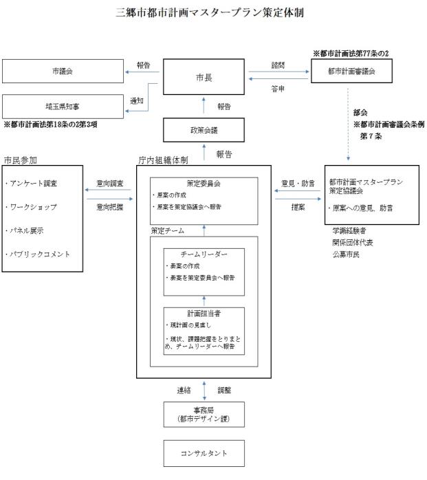 三郷市都市計画マスタープラン策定体制