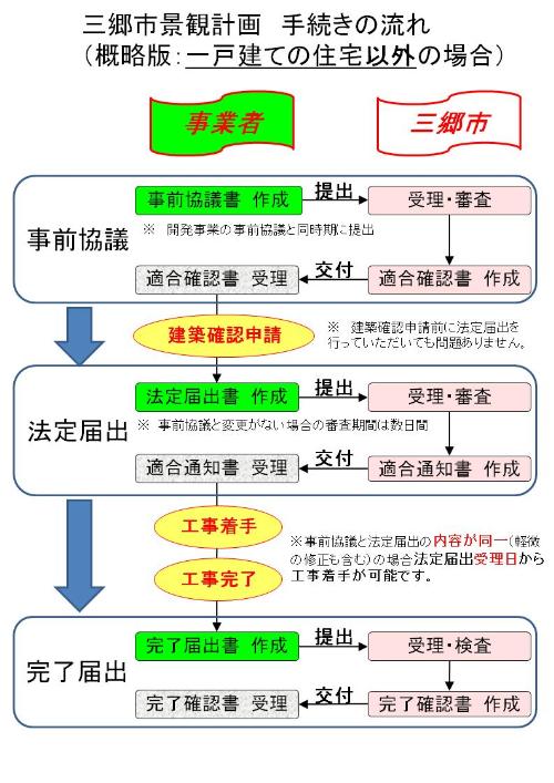 三郷市景観計画 手続きの流れ(概略版:一戸建て住宅以外の場合)のフロー図