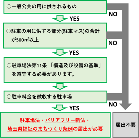 届け出フロー図