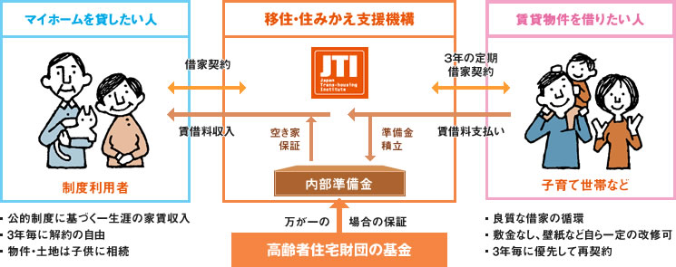 マイホーム借上げ制度の概要を開設するイラスト付きのフロー図