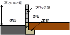 道路面から高さ0.8メートルを超える塀を図解したイラスト