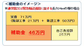 工事費用における補助金と自己負担額のイメージ図