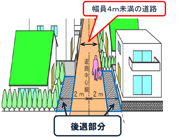 幅員4メートル未満の道路の中心から2メートル離れた位置に建物が立っているイラスト