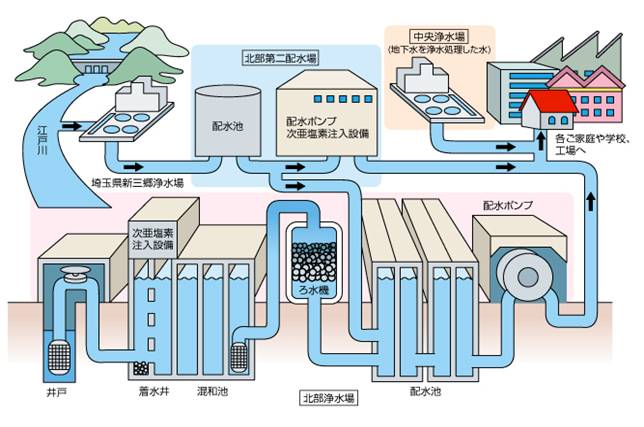 水道水のながれのイラスト