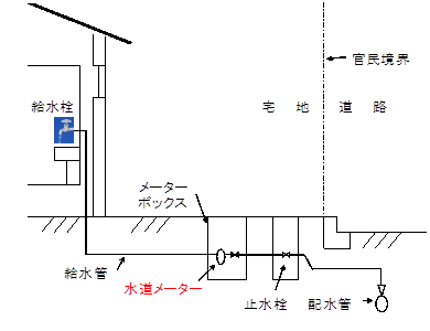 給水栓、給水管、メーターボックス、水道メーター、止水栓、排水管、の場所が図式化され、宅地と道路の官民境界の位置を表した図
