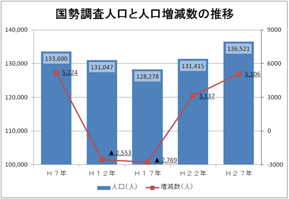 国勢調査人口と人口増減数の推移のグラフ
