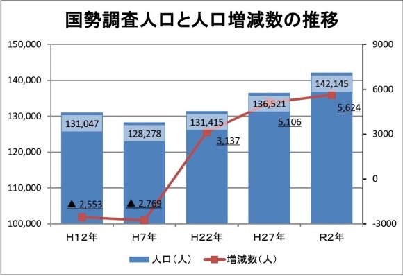 国勢調査人口と人口増減数の推移のグラフ