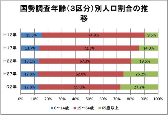 国勢調査年齢(3区分)別人口割合の推移のグラフ