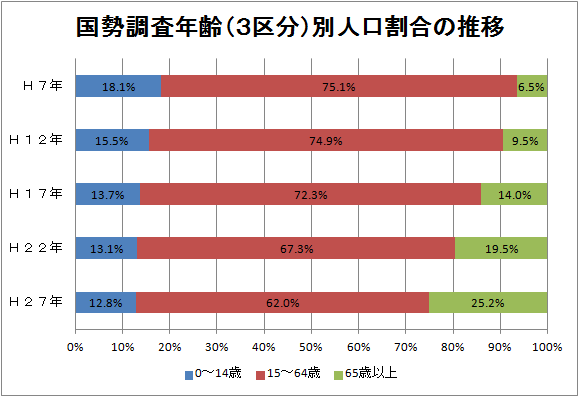 国勢調査年齢(3区分)別人口割合の推移のグラフ