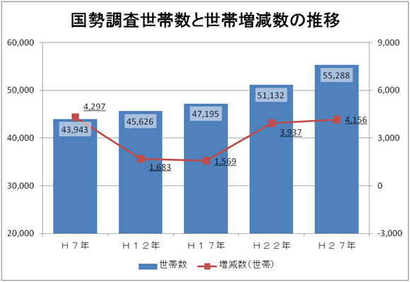 国勢調査世帯数と世帯増減数の推移のグラフ