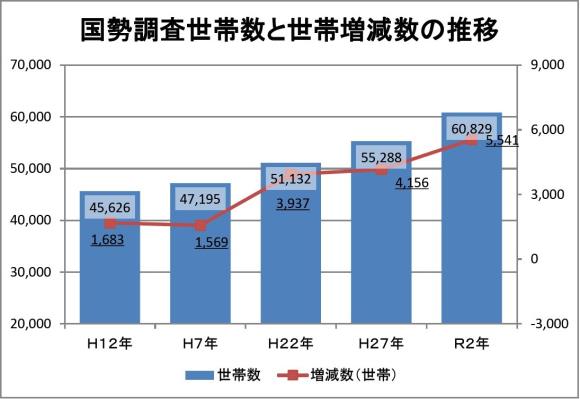 国勢調査世帯数と世帯増減数の推移のグラフ