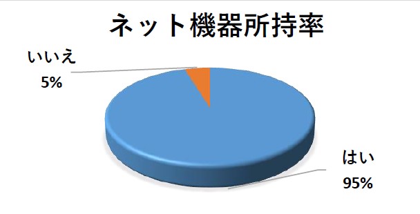 小学生ネット機器所持率