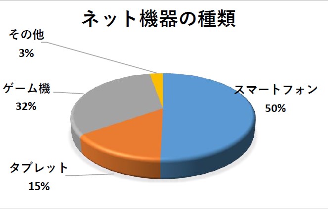小学生ネット機器の種類